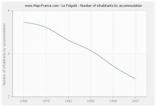 Le Folgoët : Number of inhabitants by accommodation